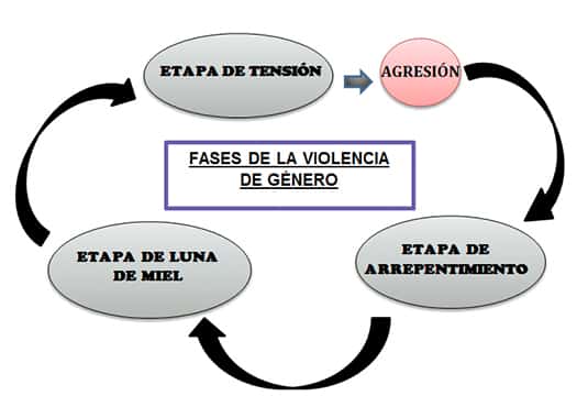 ciclo violencia de genero