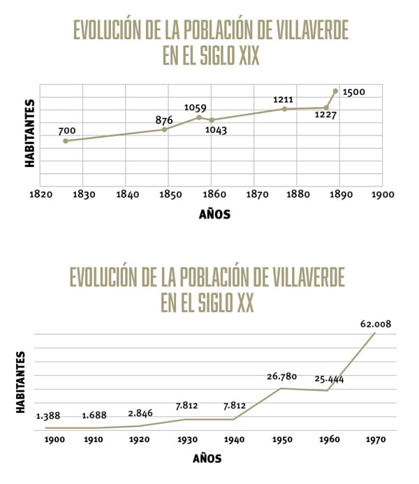 La población de Villaverde (siglos XIX y XX)